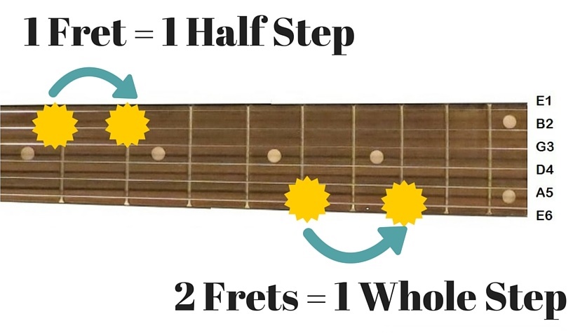 easiest way to learn guitar scales