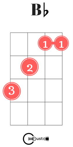 b flat ukulele chord