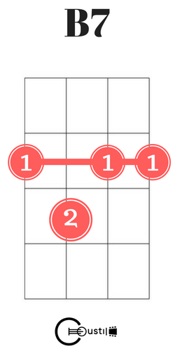 b7 ukulele chord